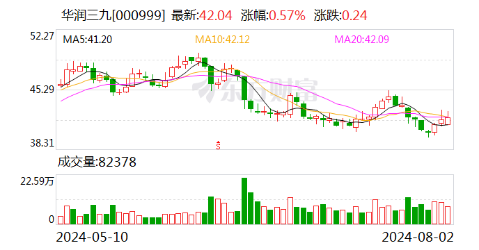 华润三九：拟以62.12亿现金购买天士力28%股份  第1张