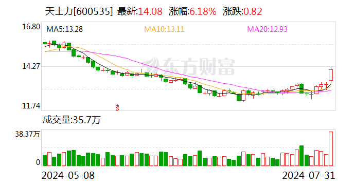 华润三九：拟以62.12亿现金购买天士力28%股份