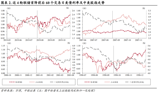 中银策略：海外降息有望释放A股压力