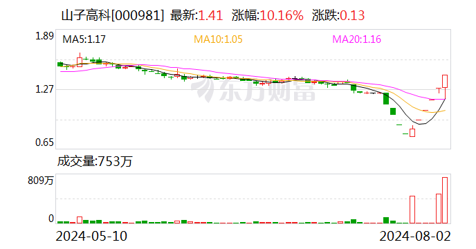 5连板山子高科公布股票交易异常波动：公司经营情况及内外部经营环境不存在或预计将要发生重大变化  第1张