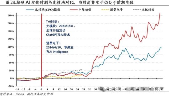 国投策略：A股是跟跌？还是独立行情？  第18张