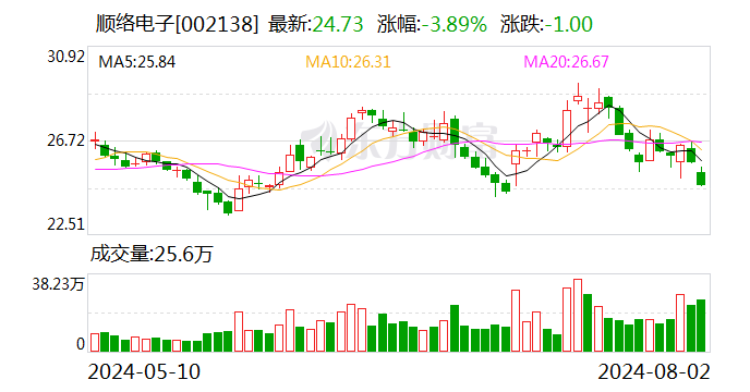 德邦证券给予顺络电子买入评级，Q2收入历史新高，AI与新业务打开长期空间