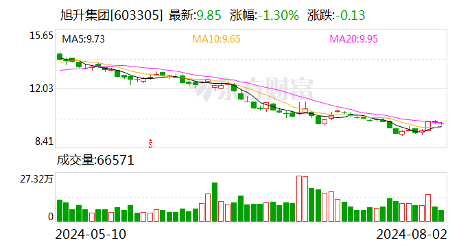 旭升集团：目前生产经营正常 在手订单充裕 客户合作关系良好  第1张