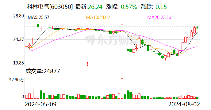 超期服役一年的董事会下线 科林电气将迎来董事会换届