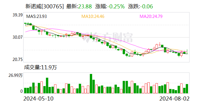 新诺威：目前ADC系列产品进展顺利 处于临床开发阶段  第1张