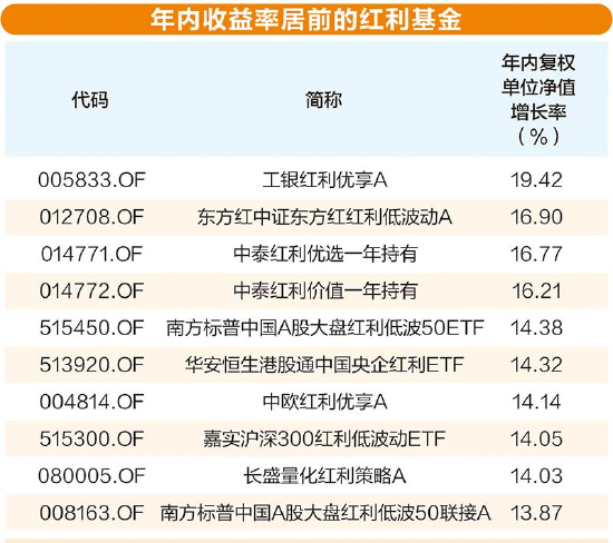 红利主题仍火热，高股息资产获加仓  第2张