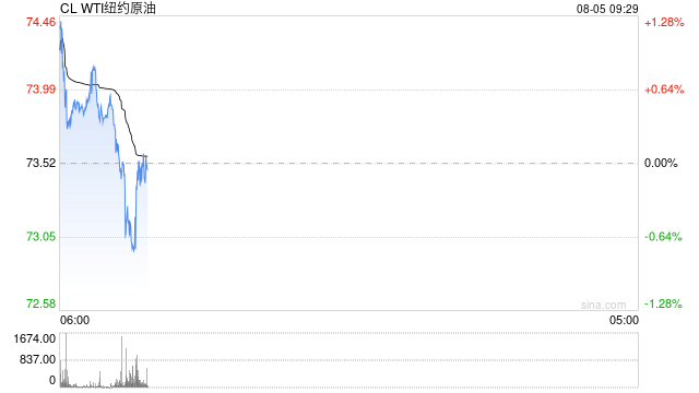 光大期货0805观点：原油下方或存有支撑