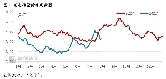 卓创资讯：7月湖北鸡蛋价格同环比上涨 8月或继续走高