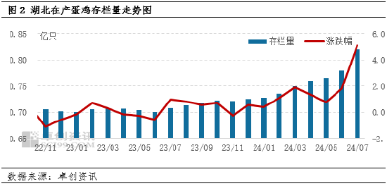 卓创资讯：7月湖北鸡蛋价格同环比上涨 8月或继续走高