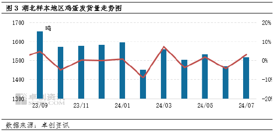 卓创资讯：7月湖北鸡蛋价格同环比上涨 8月或继续走高  第4张