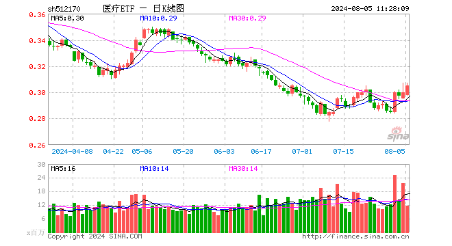 医疗股继续活跃，医疗ETF（512170）盘中摸高2.33%！成份股大面积逆市飘红，新里程强势两连板！