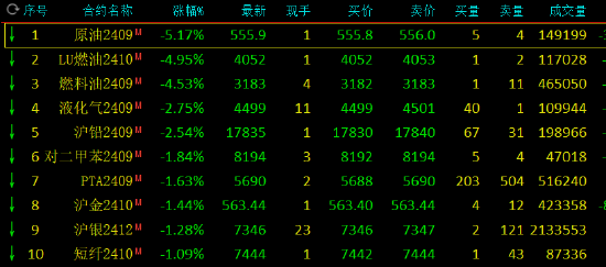 午评：硅铁等涨超3% SC原油跌超5%  第3张