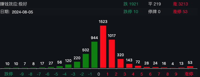 日韩股市暴跌，A股扛住了！“深V”翻红，3200股上涨，人民币大涨500点！关键经济数据发布  第1张