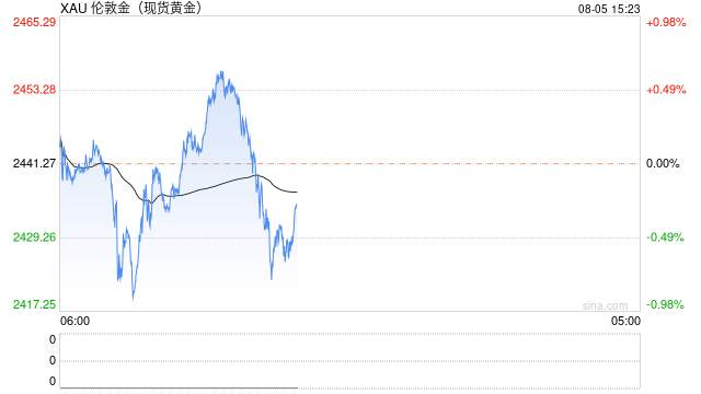 外盘股市“接力”巨震，分析人士：金价上行仍有支撑