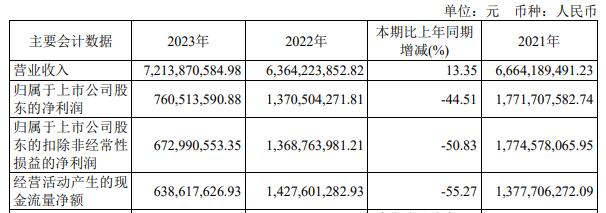 氯碱化工拟发不超40亿元可转债 股价跌8.75%