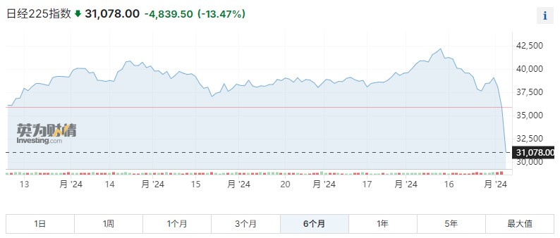 日元升值加剧日本股市下跌！日经指数单日暴跌13% 进入技术性熊市