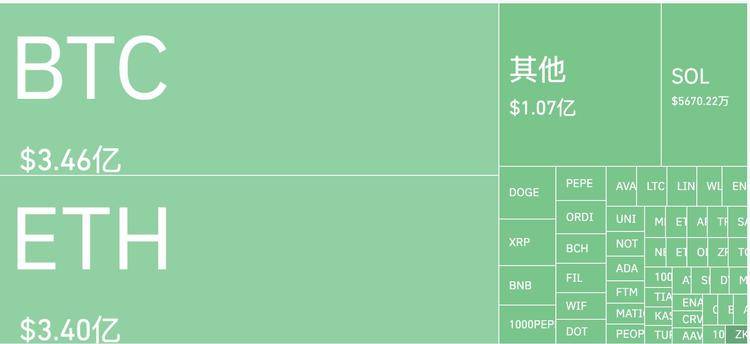 再次见证历史！加密市场遭遇多重利空冲击，超10亿美元惨遭血洗  第1张