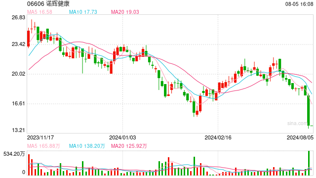 “踩雷”诺辉健康，停牌期间光证资管第三次下调其估值