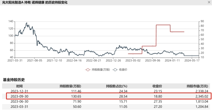 “踩雷”诺辉健康，停牌期间光证资管第三次下调其估值