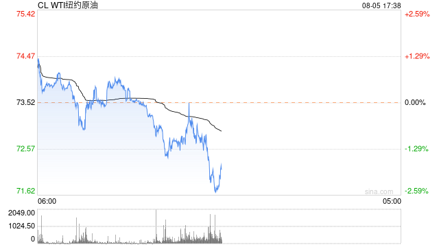快讯：WTI原油期货主力合约跌破72美元/桶