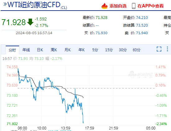 快讯：WTI原油期货主力合约跌破72美元/桶