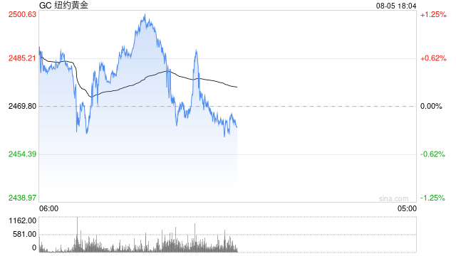 光大期货0805热点追踪：衰退预期下 黄金为何不涨反跌？