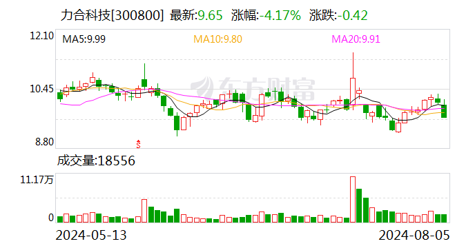 力合科技：8月4日召开董事会会议