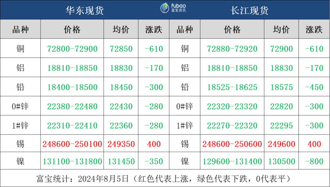 市场恐慌情绪漫延 日内有色金属全盘飘绿  第4张