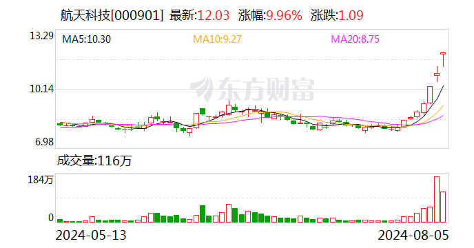 航天科技涨停，上榜营业部合计净买入4148.20万元