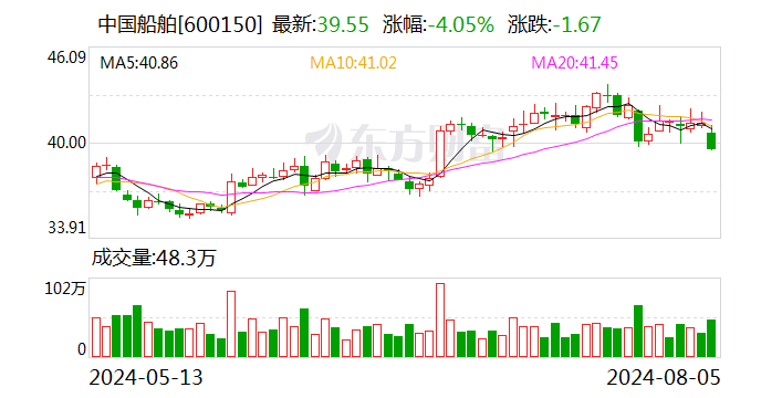 中国船舶：8月5日召开董事会会议  第1张