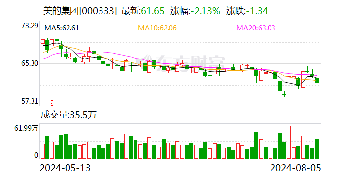 美的集团今日大宗交易成交42.96万股 成交额2648.48万元  第1张