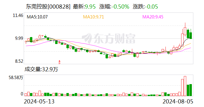 东莞证券20%股权接盘方出现 东莞国资将进一步加强控制