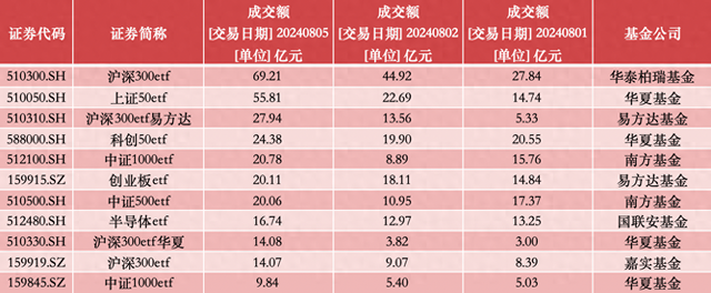 资金抄底踊跃！多只宽基ETF成交显著放量，A股会成为避险港湾吗？  第1张