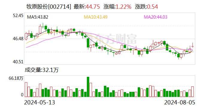 牧原股份：7月生猪销售收入同比增长逾四成