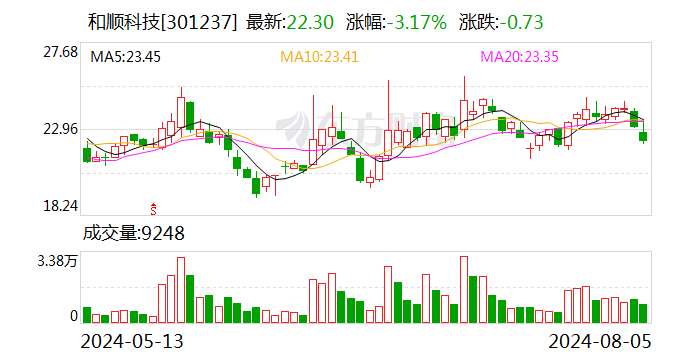 和顺科技：累计回购公司股份30万股  第1张