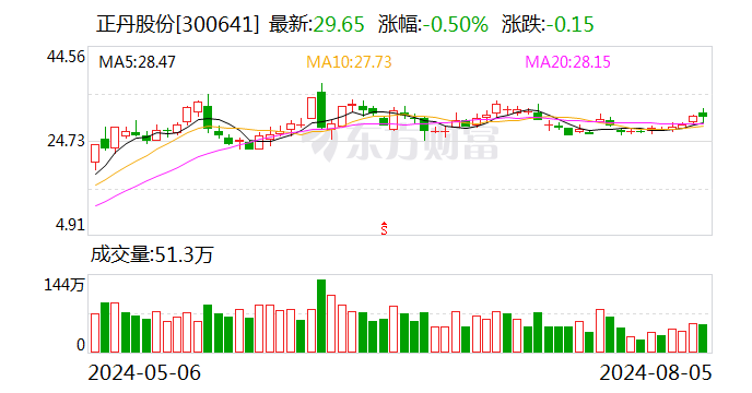 A股10倍牛股 半年报成绩单来了！前10大流通股东大换血  第1张