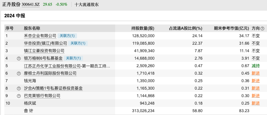 A股10倍牛股 半年报成绩单来了！前10大流通股东大换血  第4张