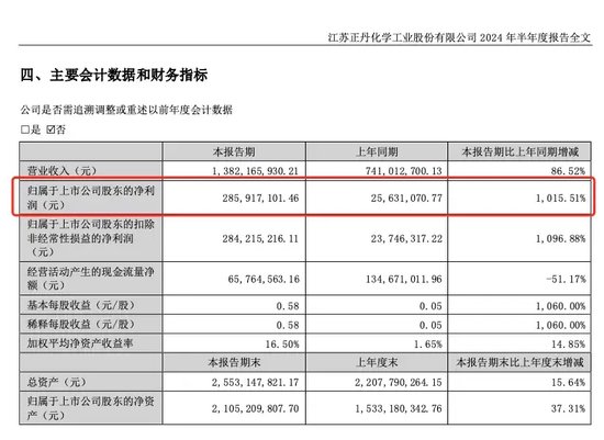 A股10倍牛股，半年报成绩单来了！前10大流通股东大换血