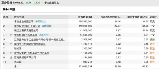 A股10倍牛股，半年报成绩单来了！前10大流通股东大换血  第3张