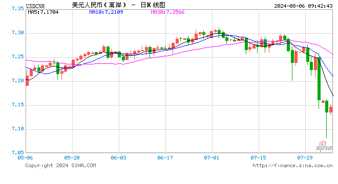 人民币中间价报7.1318，上调27点