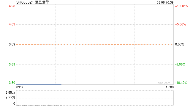 涉嫌信息披露违法违规被立案 复旦复华一字跌停