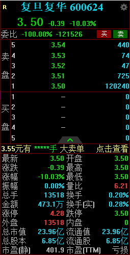 涉嫌信息披露违法违规被立案 复旦复华一字跌停