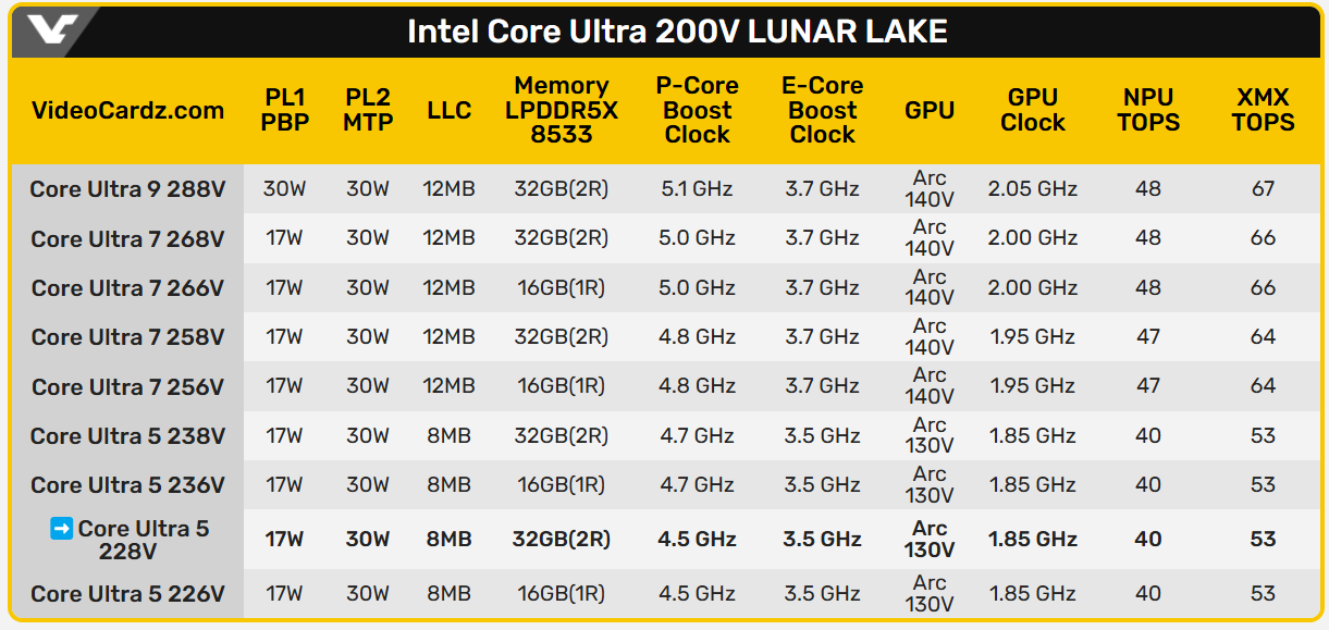 英特尔酷睿 Ultra 5 228V 处理器跑分首曝，17~30W 低端单核超 54W 旗舰 9 185H  第3张