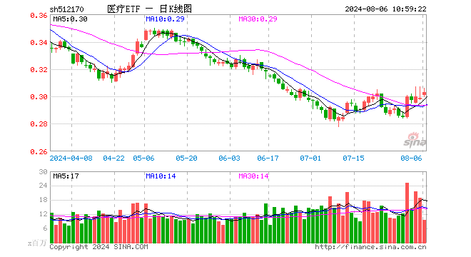 再度走强！医疗ETF（512170）摸高2.34%！器械股集体反弹，新里程两连板后遭重挫  第1张