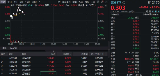 再度走强！医疗ETF（512170）摸高2.34%！器械股集体反弹，新里程两连板后遭重挫