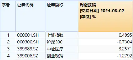 再度走强！医疗ETF（512170）摸高2.34%！器械股集体反弹，新里程两连板后遭重挫