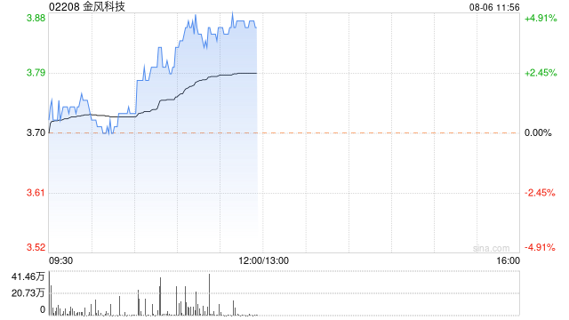 金风科技早盘涨超4% 公司海风机组交付有望实现高速增长  第1张