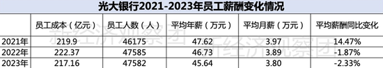 上市银行薪酬榜之光大、无锡、青岛：平均月薪均低于4万，两家逆势涨薪