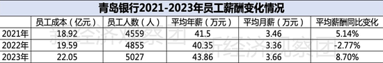 上市银行薪酬榜之光大、无锡、青岛：平均月薪均低于4万，两家逆势涨薪  第3张