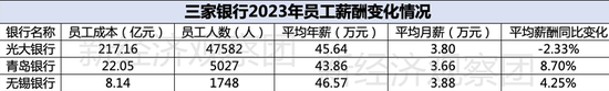 上市银行薪酬榜之光大、无锡、青岛：平均月薪均低于4万，两家逆势涨薪